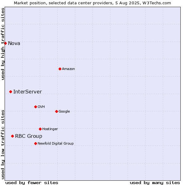 Market position of RBC Group vs. InterServer vs. Nova