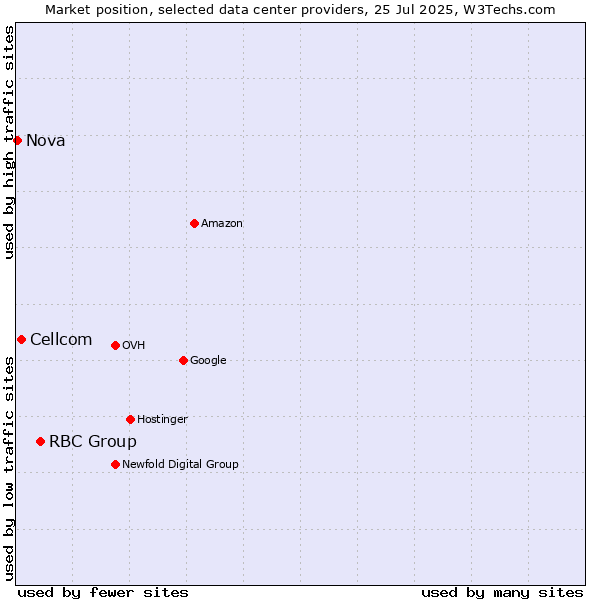 Market position of RBC Group vs. Cellcom vs. Nova