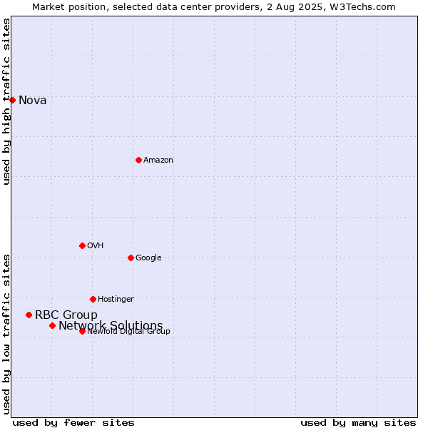 Market position of Network Solutions vs. RBC Group vs. Nova