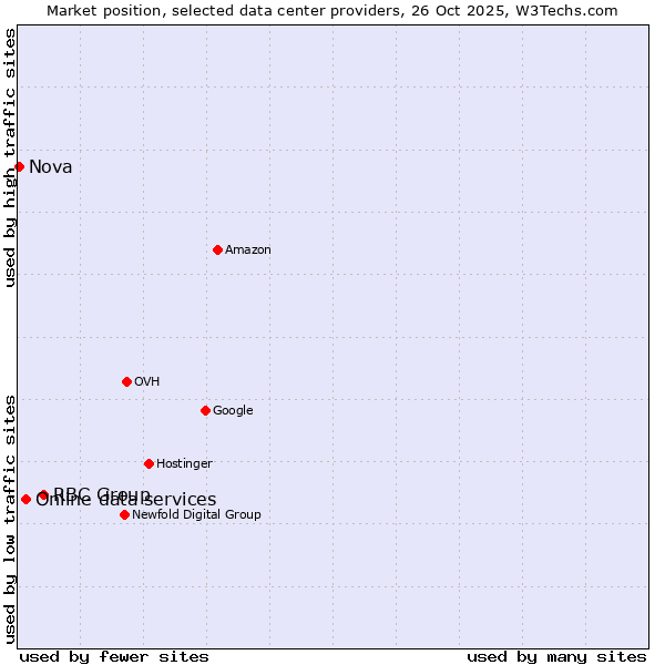 Market position of RBC Group vs. Online data services vs. Nova