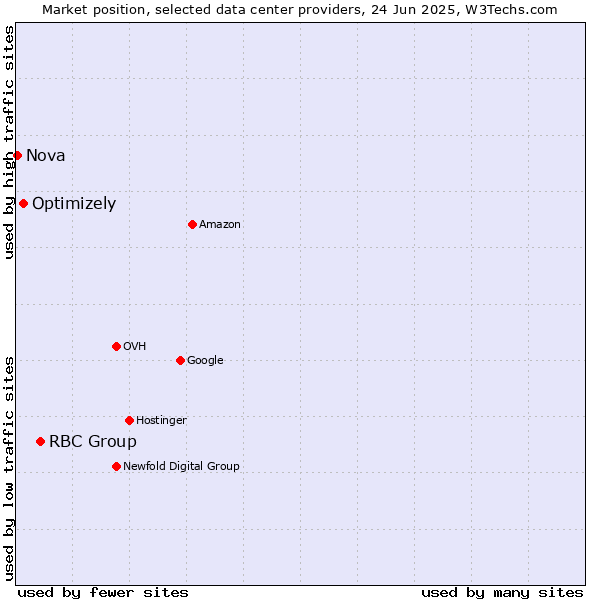 Market position of RBC Group vs. Optimizely vs. Nova