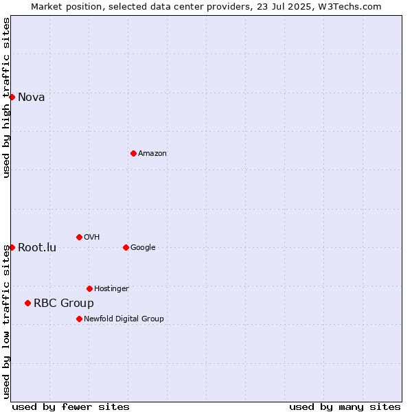 Market position of RBC Group vs. Nova vs. Root.lu