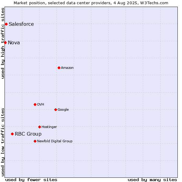 Market position of RBC Group vs. Salesforce vs. Nova