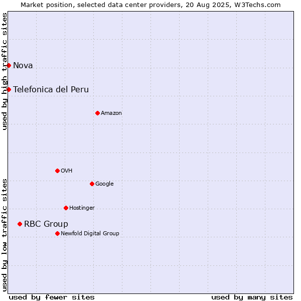 Market position of RBC Group vs. Nova vs. Telefonica del Peru