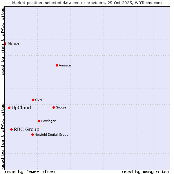 Market position of RBC Group vs. UpCloud vs. Nova