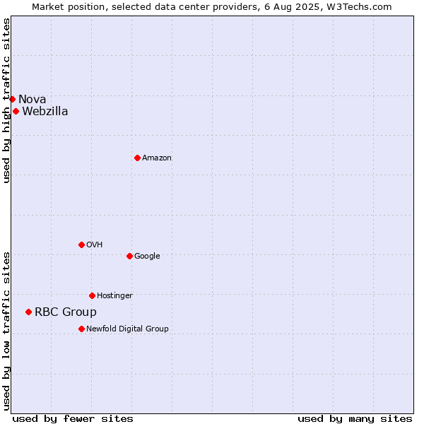 Market position of RBC Group vs. Webzilla vs. Nova