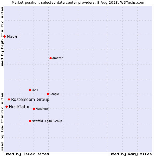 Market position of Rostelecom Group vs. HostGator vs. Nova