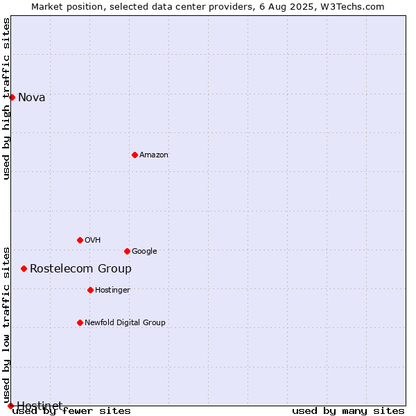 Market position of Rostelecom Group vs. Nova vs. Hostinet
