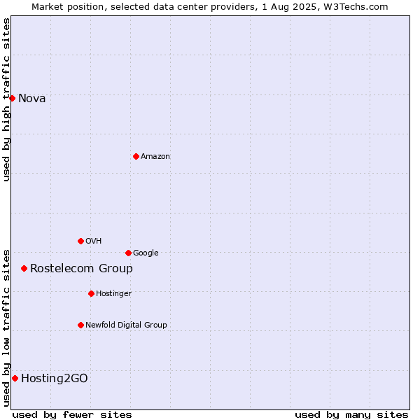 Market position of Rostelecom Group vs. Hosting2GO vs. Nova