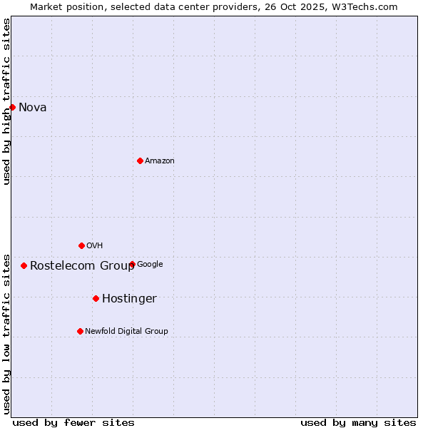 Market position of Hostinger vs. Rostelecom Group vs. Nova