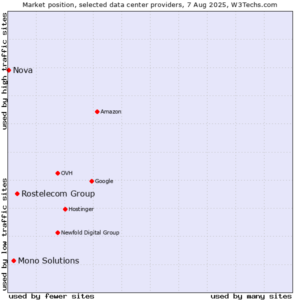 Market position of Rostelecom Group vs. Mono Solutions vs. Nova