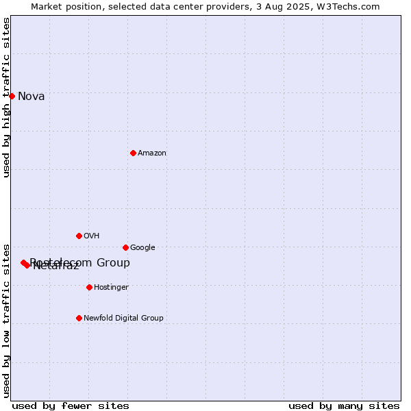 Market position of Netafraz vs. Rostelecom Group vs. Nova