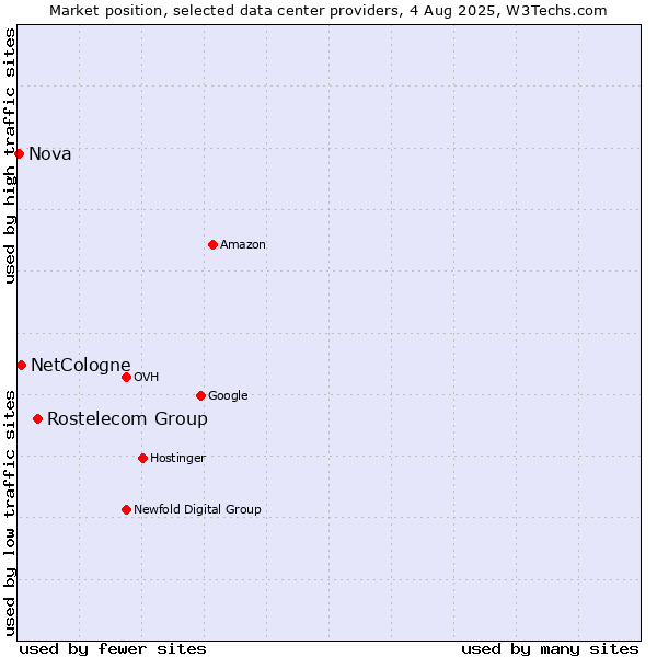 Market position of Rostelecom Group vs. NetCologne vs. Nova
