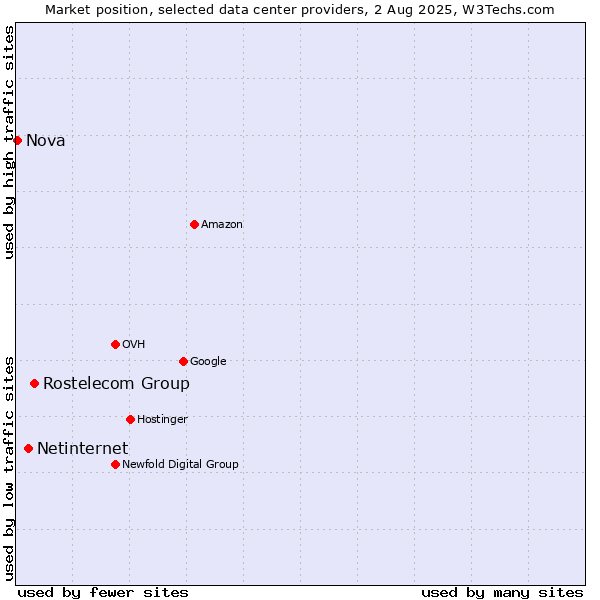 Market position of Rostelecom Group vs. Netinternet vs. Nova