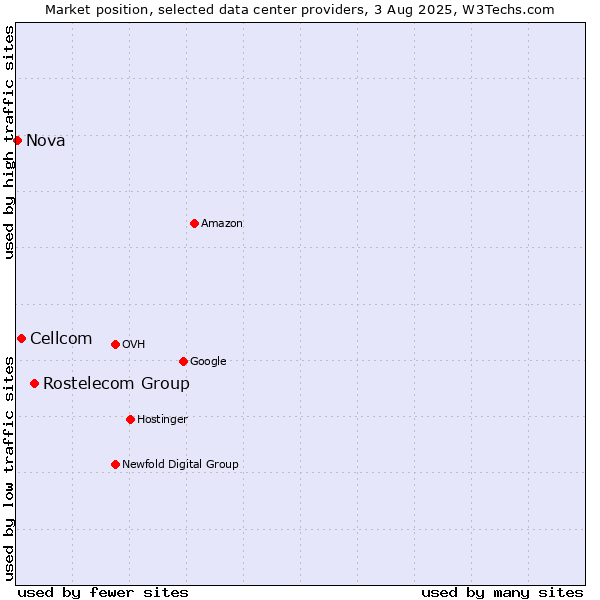 Market position of Rostelecom Group vs. Cellcom vs. Nova