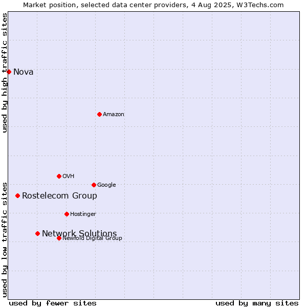 Market position of Network Solutions vs. Rostelecom Group vs. Nova