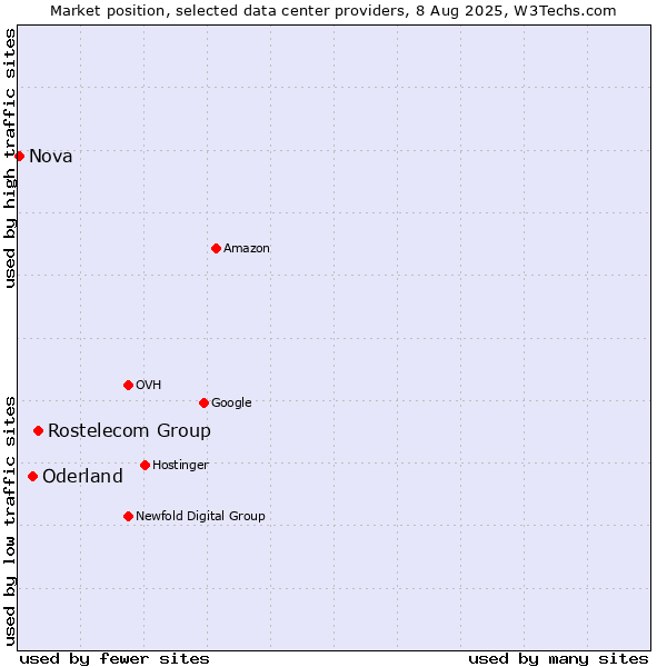 Market position of Rostelecom Group vs. Oderland vs. Nova