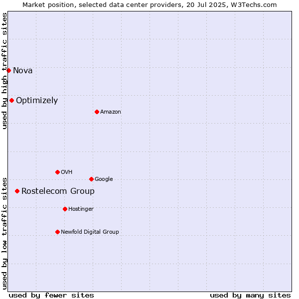 Market position of Rostelecom Group vs. Optimizely vs. Nova
