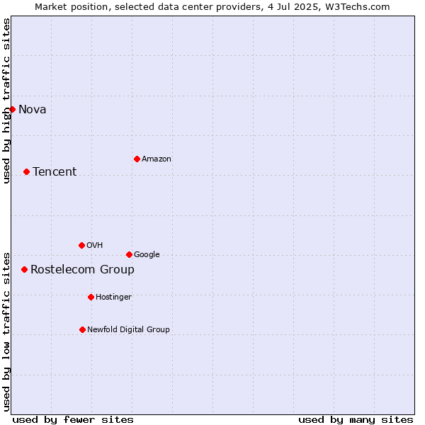 Market position of Tencent vs. Rostelecom Group vs. Nova