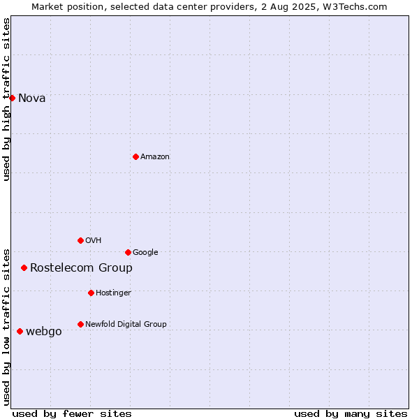 Market position of Rostelecom Group vs. webgo vs. Nova