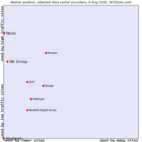 Market position of SK Group vs. Nova vs. Hostinet