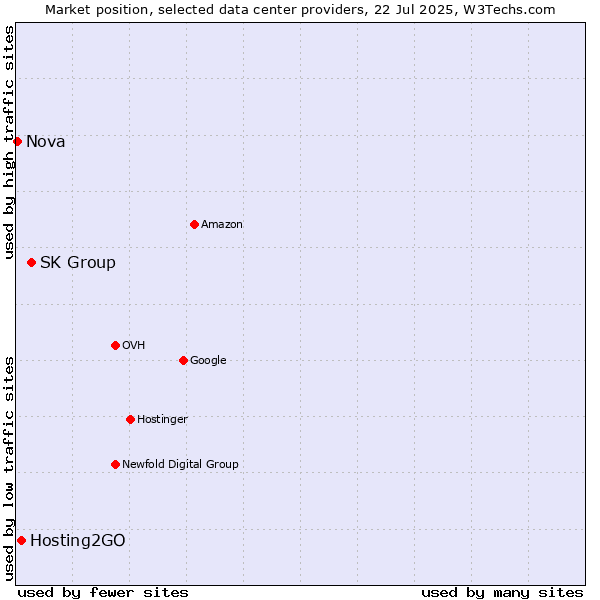 Market position of SK Group vs. Hosting2GO vs. Nova