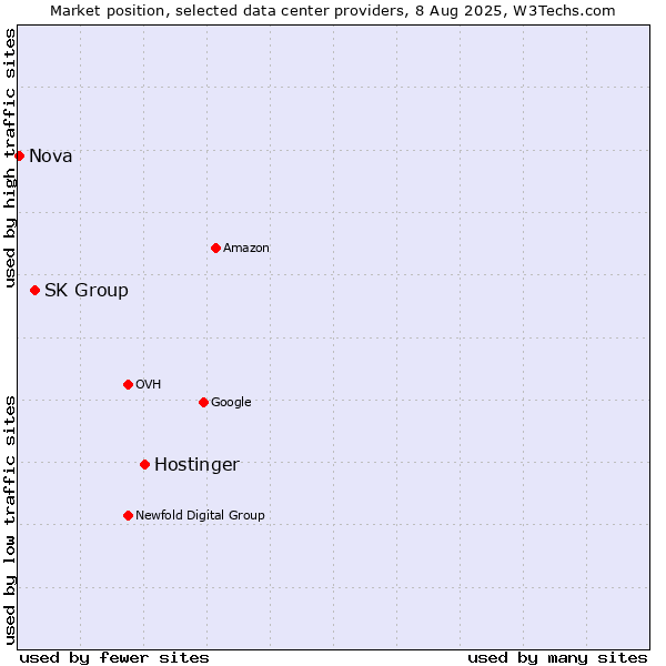 Market position of Hostinger vs. SK Group vs. Nova