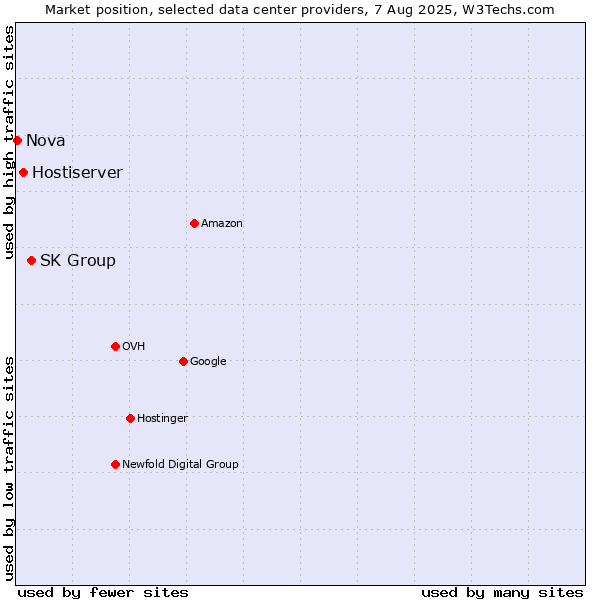 Market position of SK Group vs. Hostiserver vs. Nova