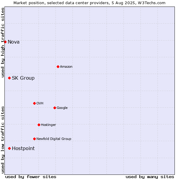 Market position of SK Group vs. Hostpoint vs. Nova