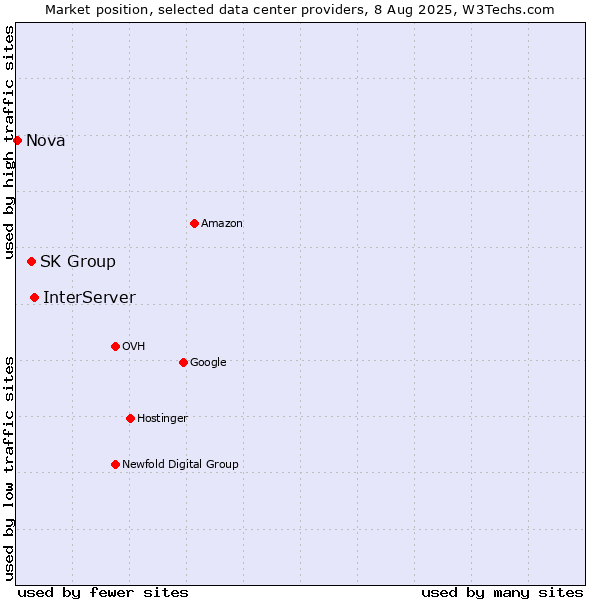 Market position of InterServer vs. SK Group vs. Nova