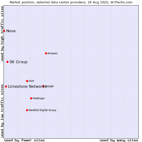 Market position of SK Group vs. Limestone Networks vs. Nova