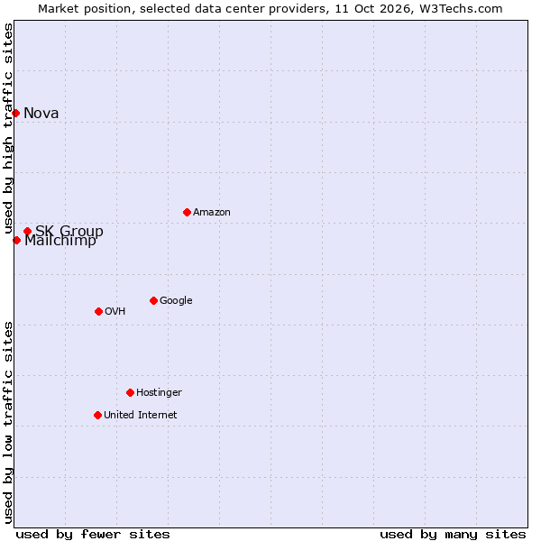 Market position of SK Group vs. Mailchimp vs. Nova