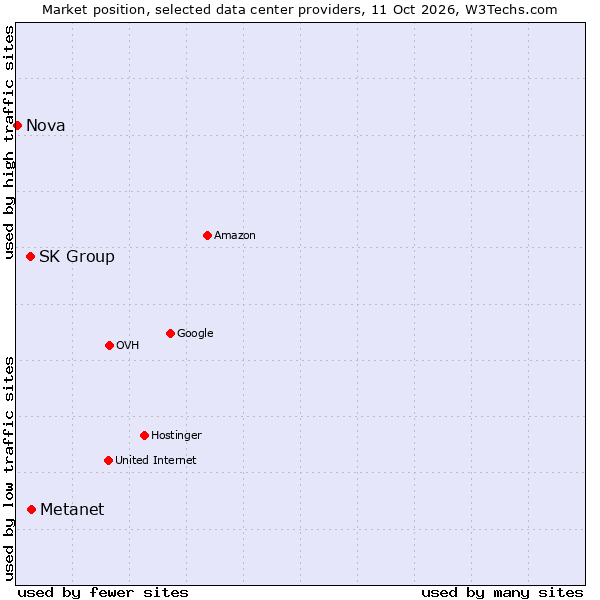 Market position of Metanet vs. SK Group vs. Nova
