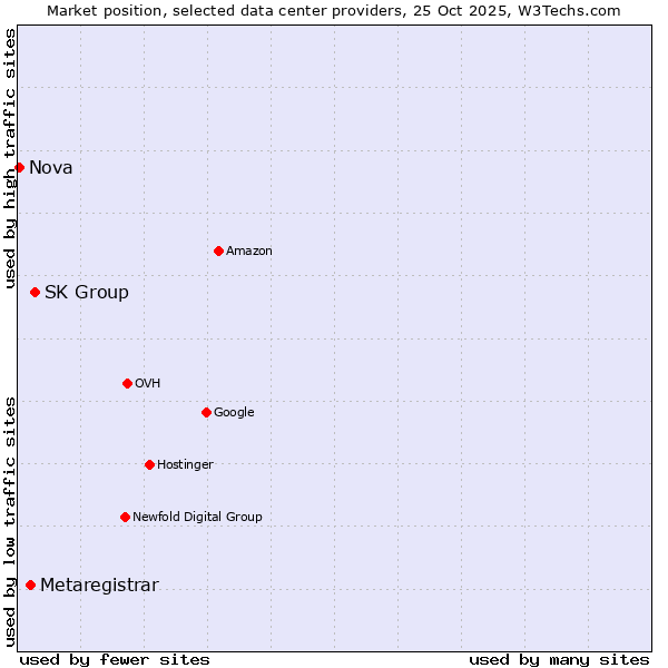 Market position of SK Group vs. Metaregistrar vs. Nova