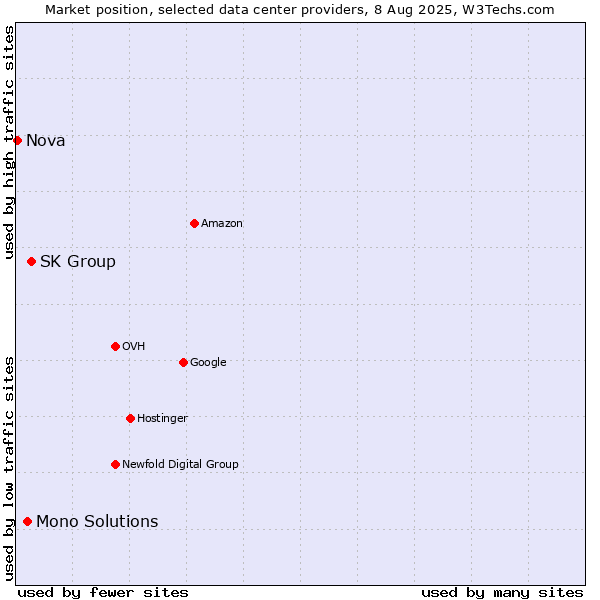 Market position of SK Group vs. Mono Solutions vs. Nova