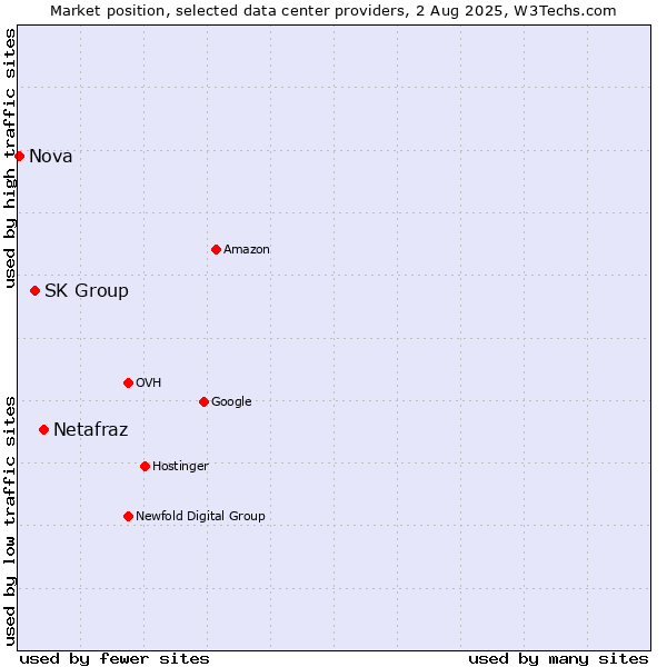 Market position of Netafraz vs. SK Group vs. Nova