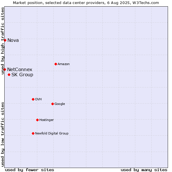 Market position of SK Group vs. Nova vs. NetConnex