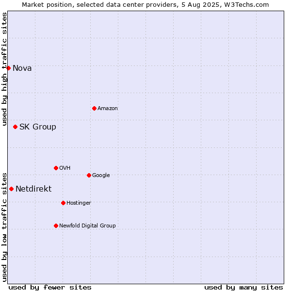 Market position of SK Group vs. Netdirekt vs. Nova