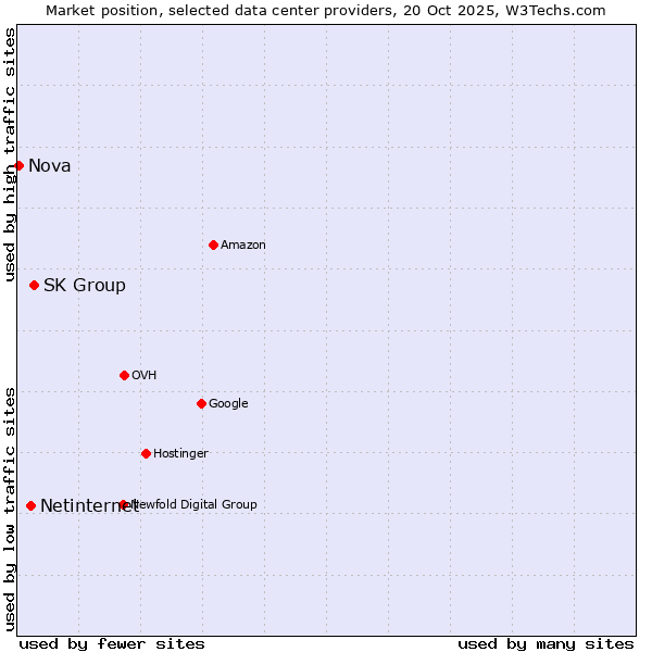 Market position of SK Group vs. Netinternet vs. Nova