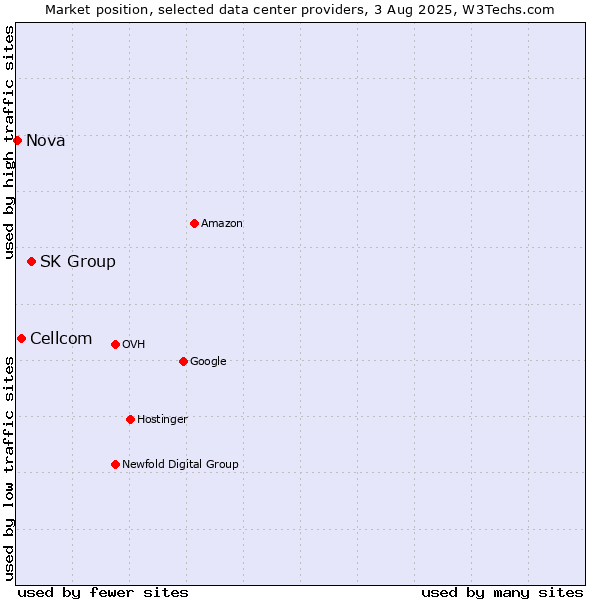 Market position of SK Group vs. Cellcom vs. Nova