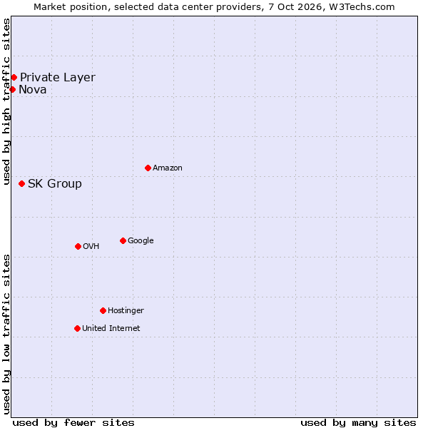 Market position of SK Group vs. Private Layer vs. Nova