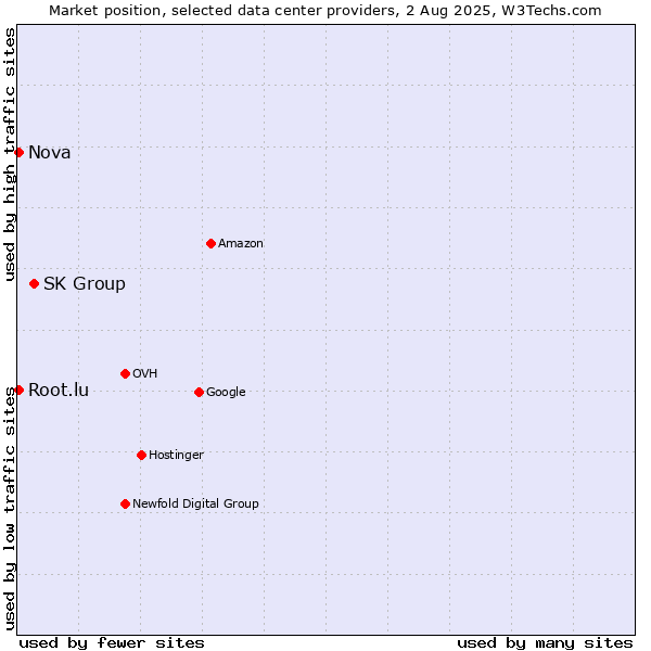 Market position of SK Group vs. Nova vs. Root.lu