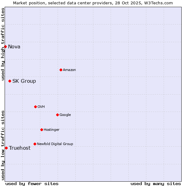 Market position of SK Group vs. Truehost vs. Nova