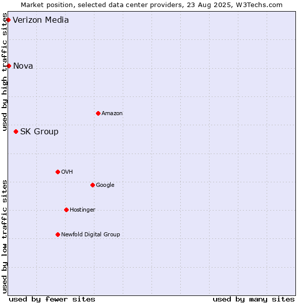 Market position of SK Group vs. Nova vs. Verizon Media