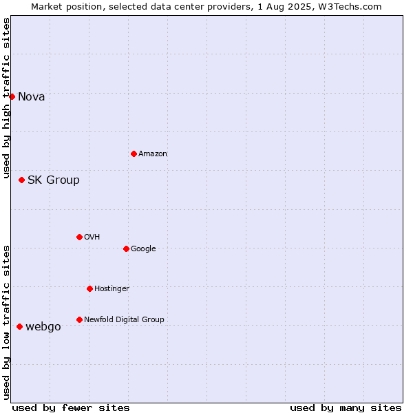 Market position of SK Group vs. webgo vs. Nova