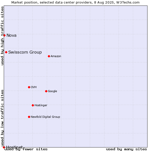 Market position of Swisscom Group vs. Nova vs. Hostinet