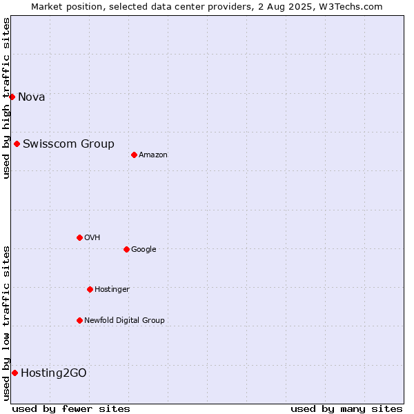 Market position of Swisscom Group vs. Hosting2GO vs. Nova