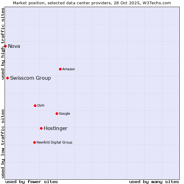 Market position of Hostinger vs. Swisscom Group vs. Nova