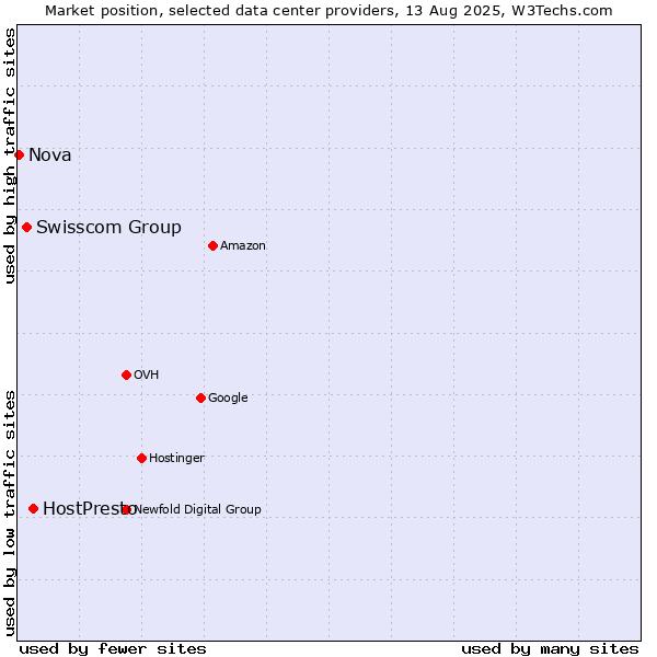 Market position of HostPresto vs. Swisscom Group vs. Nova
