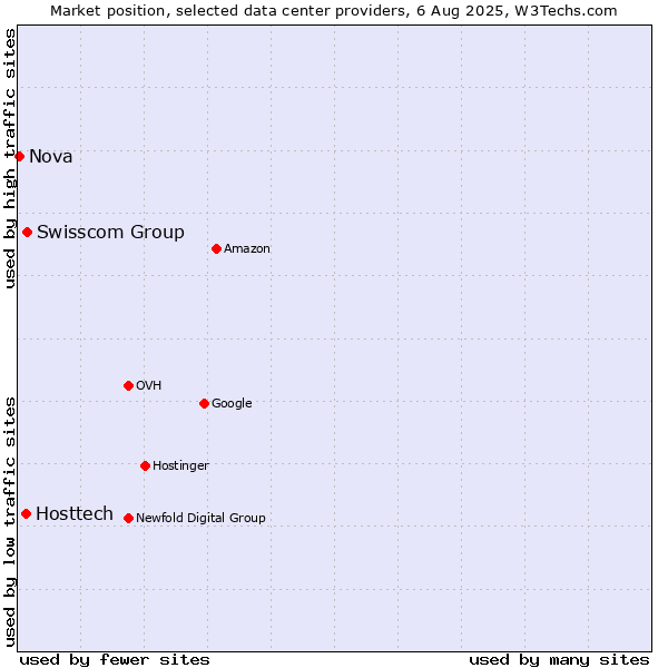 Market position of Swisscom Group vs. Hosttech vs. Nova